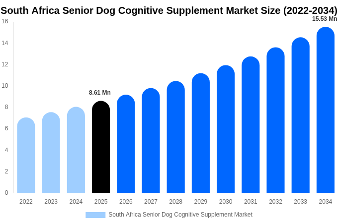 South Africa Senior Dog Cognitive Supplement Market Size, Trends & Forecast Analysis (2026-2034)