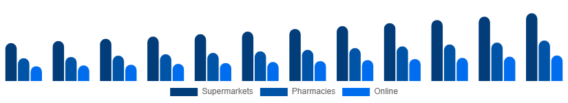 South Africa Shampoo Market Distribution Channel 2025-2033