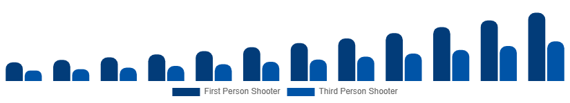 South Africa Shooter Games Market Game Type 2025-2033