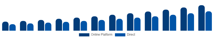 South Africa Short-Term Rental Market Booking Channel 2025-2033