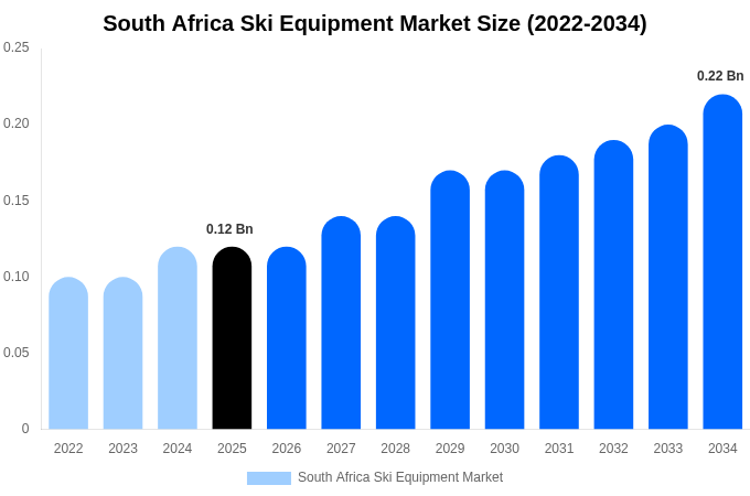 South Africa Ski Equipment Market Size, Share & Growth Analysis By [2034]