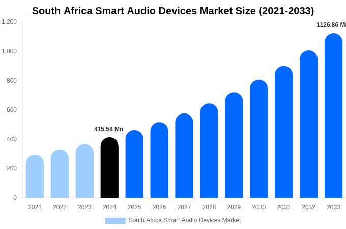 South Africa Smart Audio Devices Market Share & Growth Report By [2033]