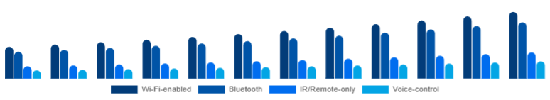 South Africa Smart Ceiling Fans Market Connectivity 2025-2033