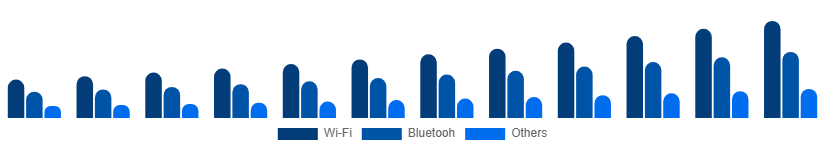 South Africa Smart Home Appliances Market Connectivity 2025-2033