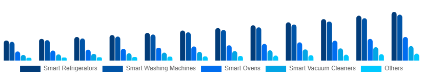 South Africa Smart Home Appliances Market Product 2025-2033