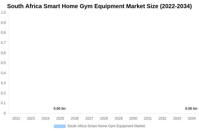South Africa Smart Home Gym Equipment Market Size, Share Report By 2034