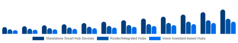 South Africa Smart Home Hub Market Hub Type 2025-2033