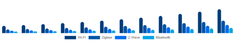 South Africa Smart Home Hub Market Protocol Support 2025-2033