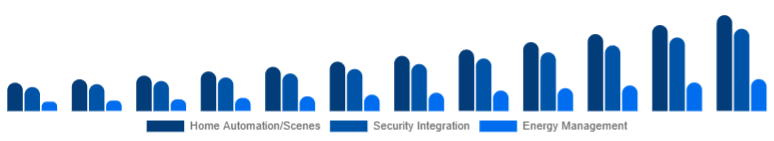 South Africa Smart Home Hub Market Value-added Features 2025-2033