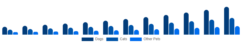 South Africa Smart Pet Products Market Pet Type 2025-2033