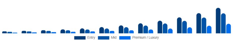 South Africa Smart Rings Market Price tier 2025-2033