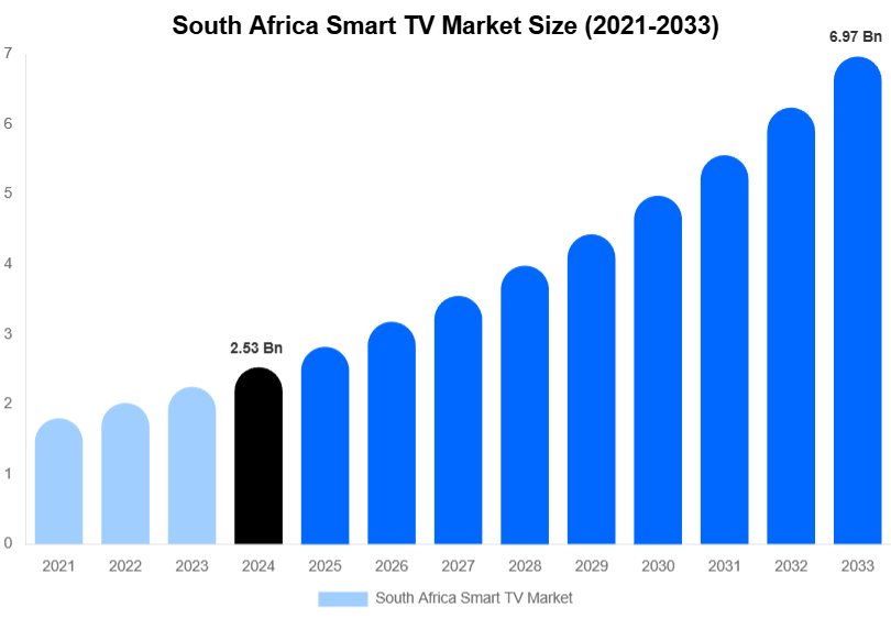 South Africa Smart TV Market Forecast Analysis (2025-2033)