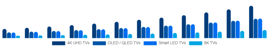 South Africa Smart TV Market Product Type 2025-2033