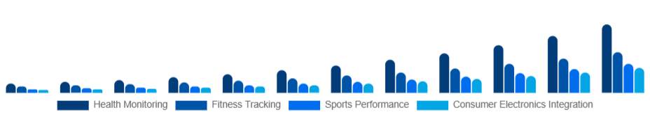 South Africa Smart Wearables Market Application 2025-2033