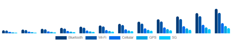 South Africa Smart Wearables Market Connectivity 2025-2033