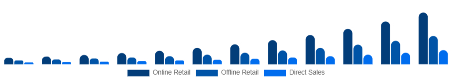 South Africa Smart Wearables Market Distribution Channel 2025-2033