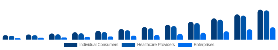 South Africa Smart Wearables Market End-User 2025-2033