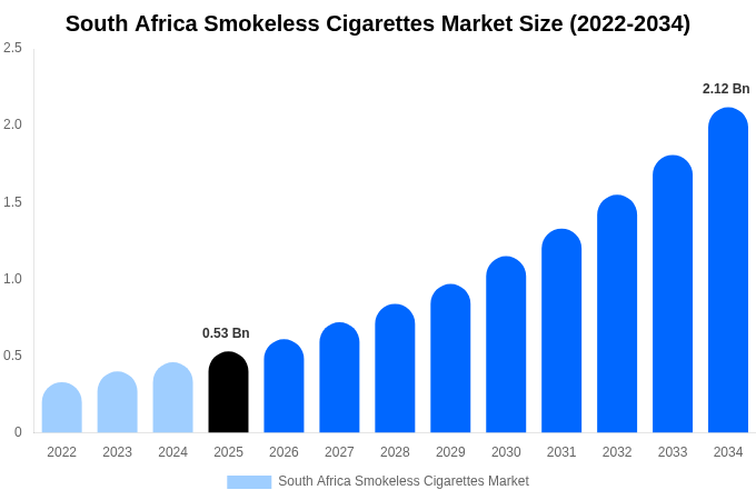 South Africa Smokeless Cigarettes Market Size, Share Report By 2034