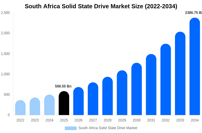 South Africa Solid State Drive Market Size, Share & Trends Report By 2034