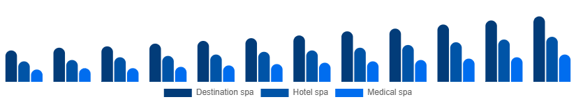 South Africa Spa Resort Market Type 2025-2033