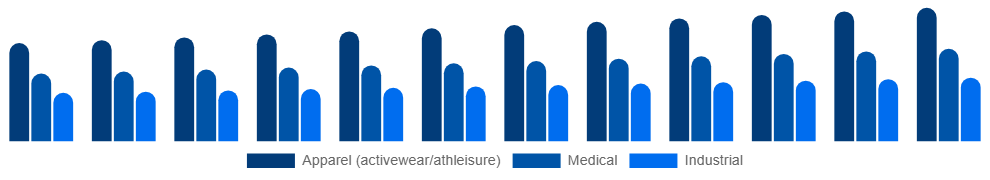 South Africa Spandex Market Application 2025-2033