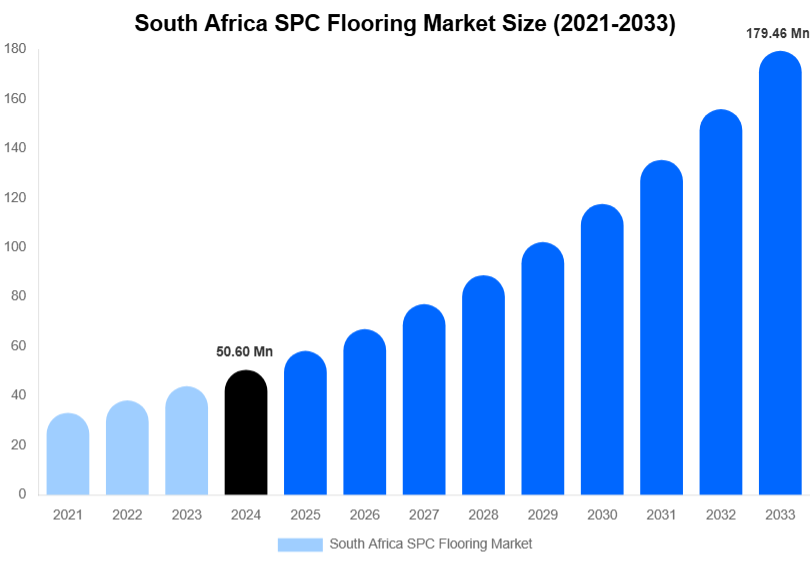 South Africa SPC Flooring Market Size Report By 2033