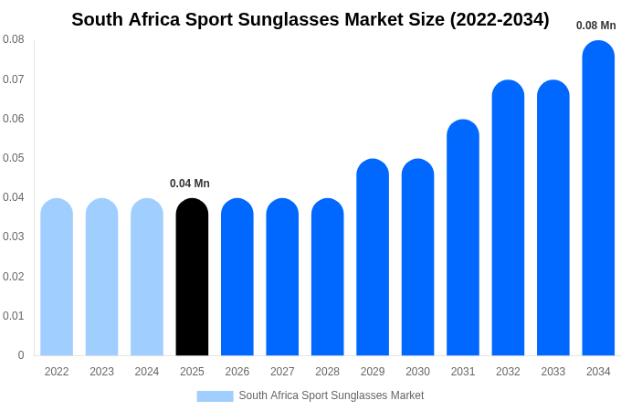 South Africa Sport Sunglasses Market Size, Share & Growth Analysis By [2034]