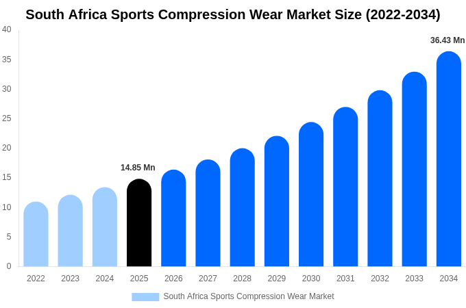 South Africa Sports Compression Wear Market Size, Share & Growth Analysis By [2034]