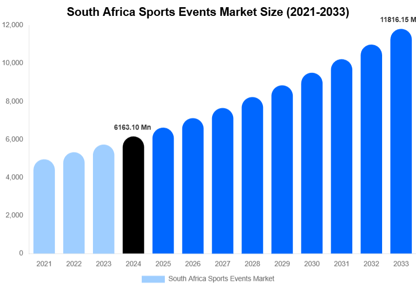 South Africa Sports Events Market Size, Share | Growth Analysis By [2033]