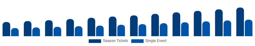 South Africa Sports Events Tickets Market Customer Segment 2025-2033