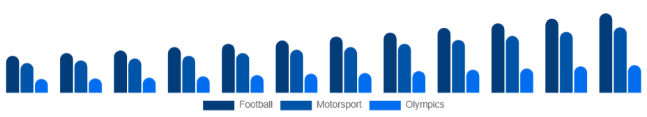 South Africa Sports Sponsorship Market Sport 2025-2033