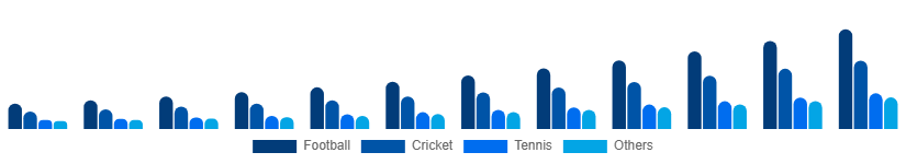 South Africa Sports Streaming Platform Market Sport Type 2025-2033