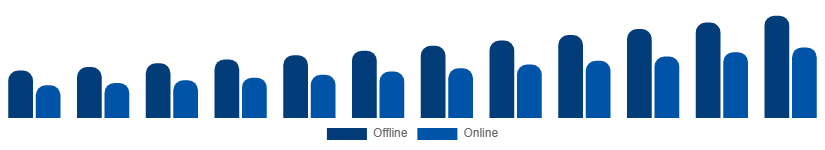 South Africa Sports Wearables Market Distribution Channel 2025-2033