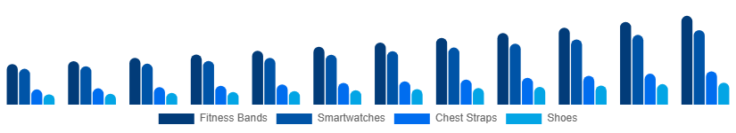 South Africa Sports Wearables Market Product 2025-2033
