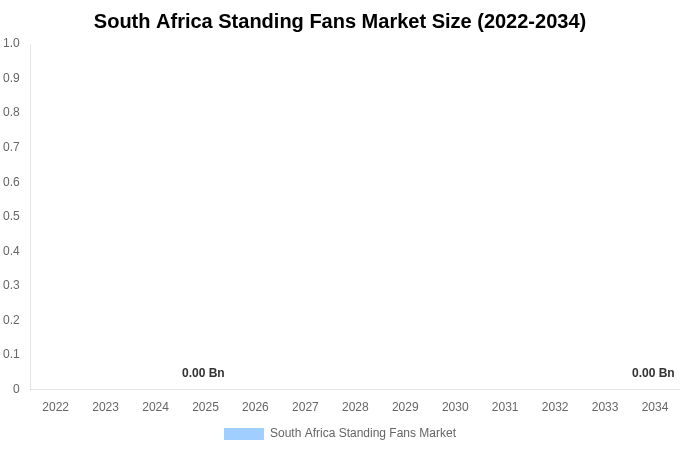 South Africa Standing Fans Market Size & Share Report By 2034