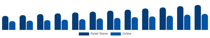 South Africa Stationery Products Market Distribution 2025-2033