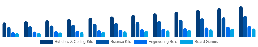 South Africa STEM Toys Market Type 2025-2033