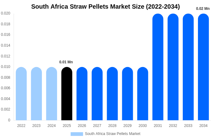南アフリカ ストローペレット市場 市場規模とシェアレポート 2034年まで