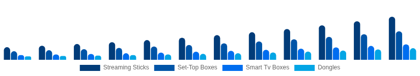 South Africa Streaming Media Devices Market Device Type 2025-2033