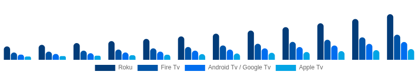 South Africa Streaming Media Devices Market Platform 2025-2033