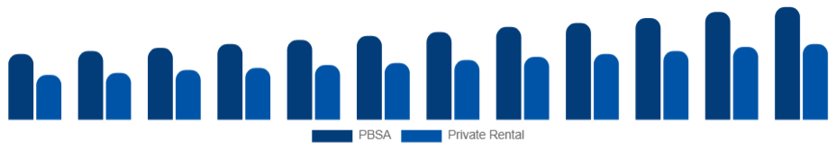 South Africa Student Accommodation Market Property Type 2025-2033
