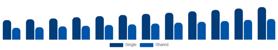South Africa Student Accommodation Market Room Type 2025-2033