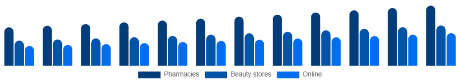 South Africa Sun Care Products Market Distribution 2025-2033