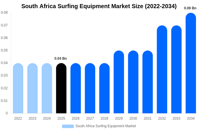 South Africa Surfing Equipment Market Size, Trends & Forecast Analysis (2026-2034)