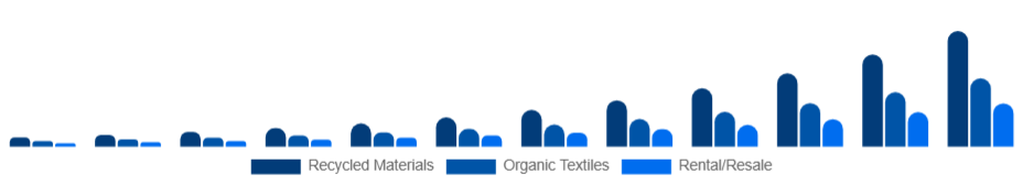 South Africa Sustainable Fashion Market Product 2025-2033