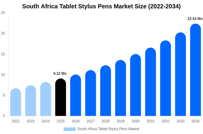 South Africa Tablet Stylus Pens Market Size, Share & Growth Report By 2034