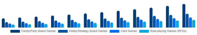 South Africa Tabletop Games Market Game Type 2025-2033