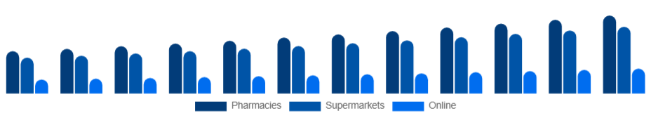 South Africa Tampon Market Distribution 2025-2033