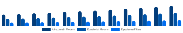 South Africa Telescope Market Mount & Accessories 2025-2033