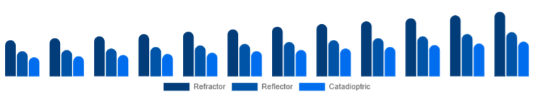 South Africa Telescope Market Optical Design 2025-2033
